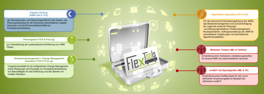 FlexTools Toolbox Zielbild: Die modularen Bausteine der FlexTools-Toolbox