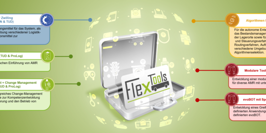 Zielbild: Die modularen Bausteine der FlexTools-Toolbox 