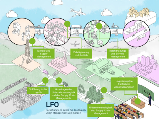 Grafische Darstellung einer Lieferkette, Verortung der LFO Lehrveranstaltungen