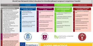 BlockNet Good Practice Auszeichnung BlockNet Good Practice Auszeichnung