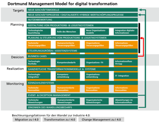 Grafik Dortmunder Managementmodell Grafik Dortmunder Managementmodell
