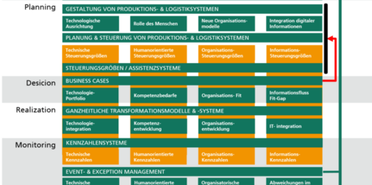 Grafik Dortmunder Managementmodell